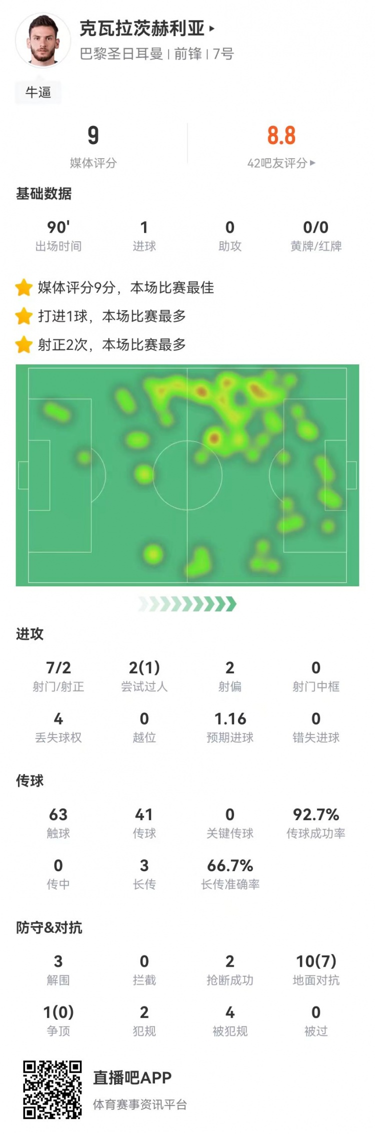 世界杯比赛时间-K77本场7射2正进1球 3解围2抢断4造犯规+11对抗7成功 获评9分